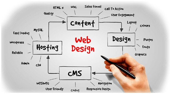 Website Designing Company In Rajnandgaon